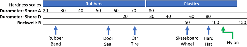 Hardness scales used to measure plastic materials